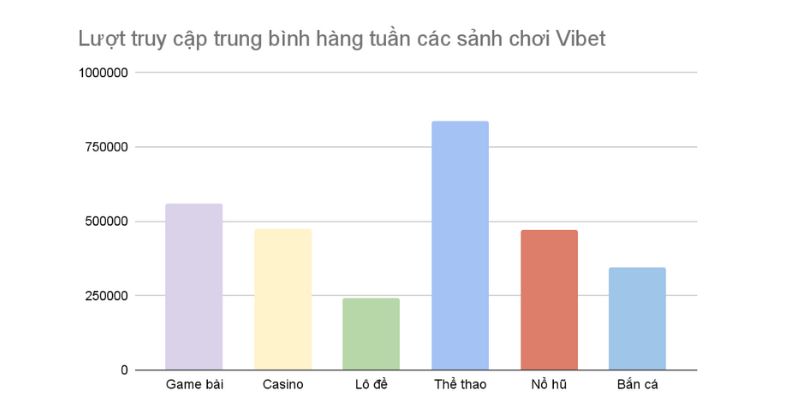 Lượt truy cập các sảnh game giải trí tại Vibet